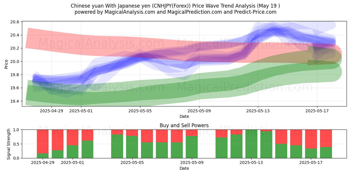  Chinesischer Yuan Mit japanischem Yen (CNHJPY(Forex)) Support and Resistance area (19 May) 