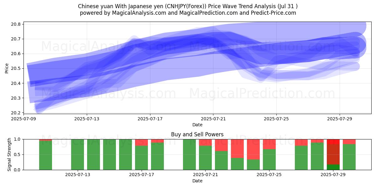  Chinese yuan met Japanse yen (CNHJPY(Forex)) Support and Resistance area (28 Jul) 