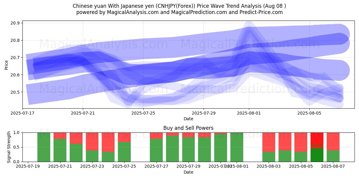  जापानी येन के साथ चीनी युआन (CNHJPY(Forex)) Support and Resistance area (07 Aug) 