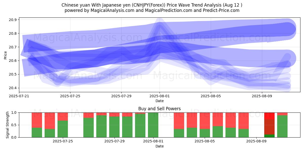  Yuan chinois Avec yen japonais (CNHJPY(Forex)) Support and Resistance area (11 Aug) 