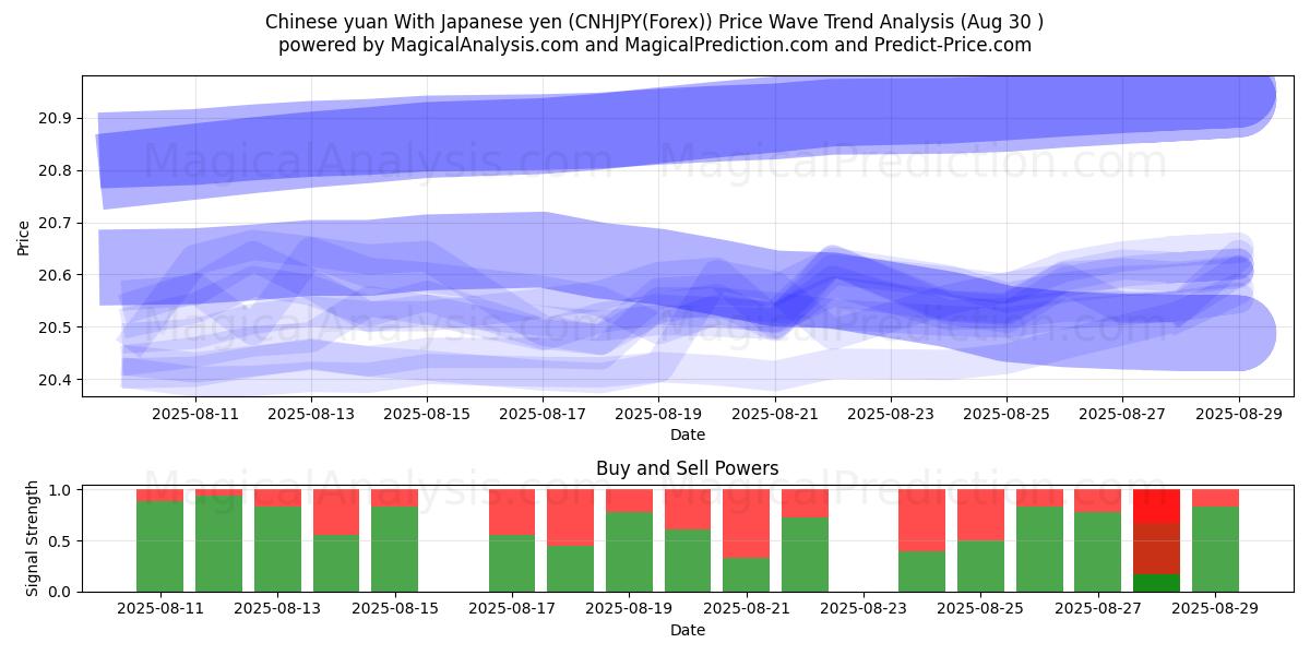  Kinesisk yuan med japansk yen (CNHJPY(Forex)) Support and Resistance area (29 Aug) 