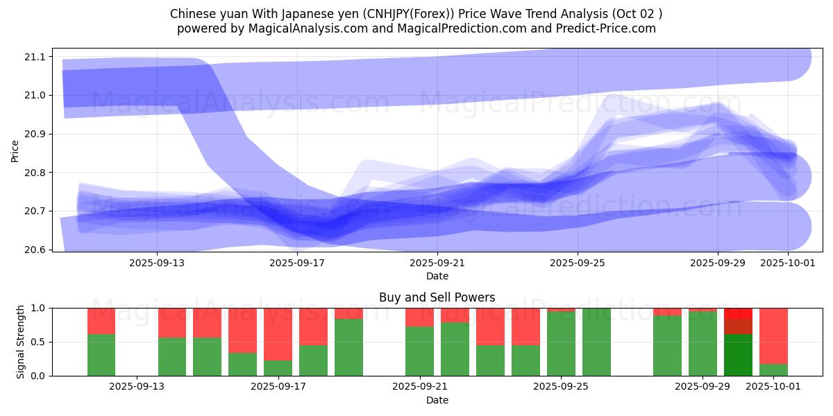  Kinesiska yuan med japanska yen (CNHJPY(Forex)) Support and Resistance area (01 Oct) 