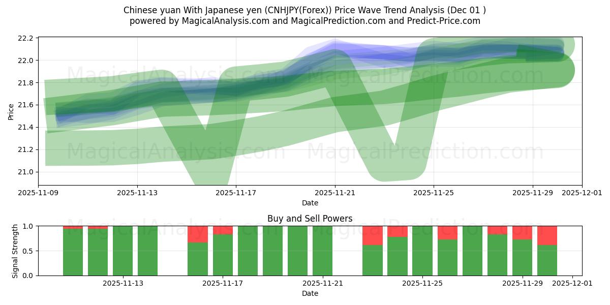  Chinese yuan With Japanese yen (CNHJPY(Forex)) Support and Resistance area (30 Nov) 