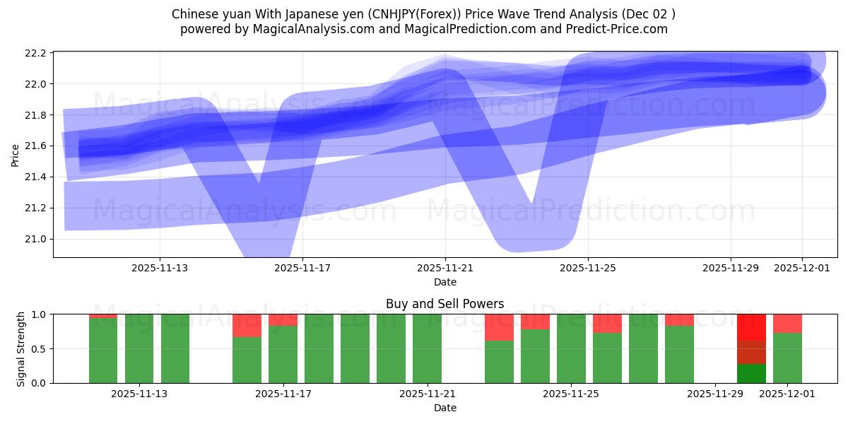  Kinesiska yuan med japanska yen (CNHJPY(Forex)) Support and Resistance area (01 Dec) 