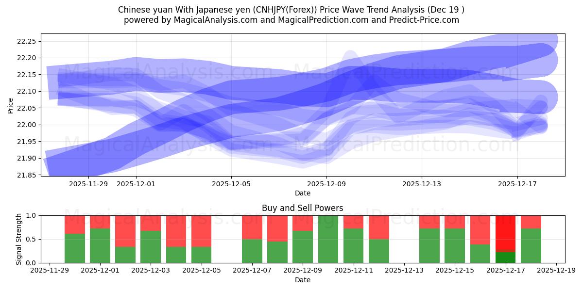  Kinesisk yuan med japansk yen (CNHJPY(Forex)) Support and Resistance area (18 Dec) 