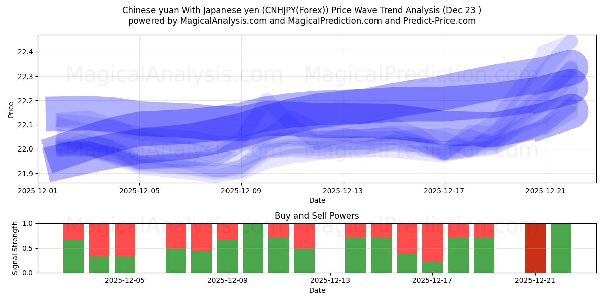  Chinese yuan met Japanse yen (CNHJPY(Forex)) Support and Resistance area (22 Dec) 