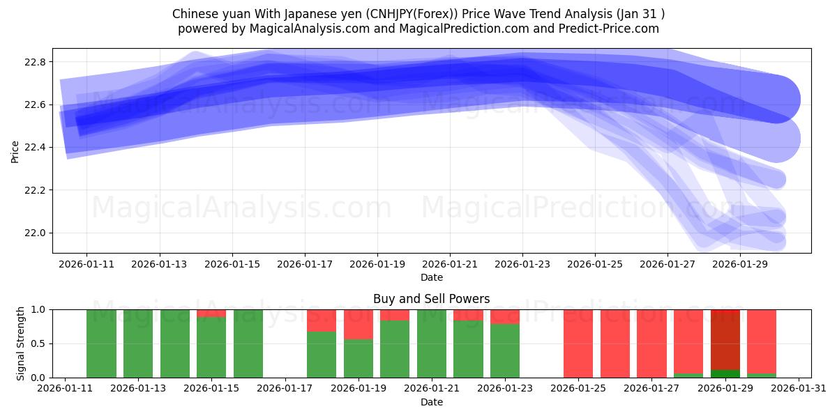  Kinesisk yuan med japansk yen (CNHJPY(Forex)) Support and Resistance area (30 Jan) 