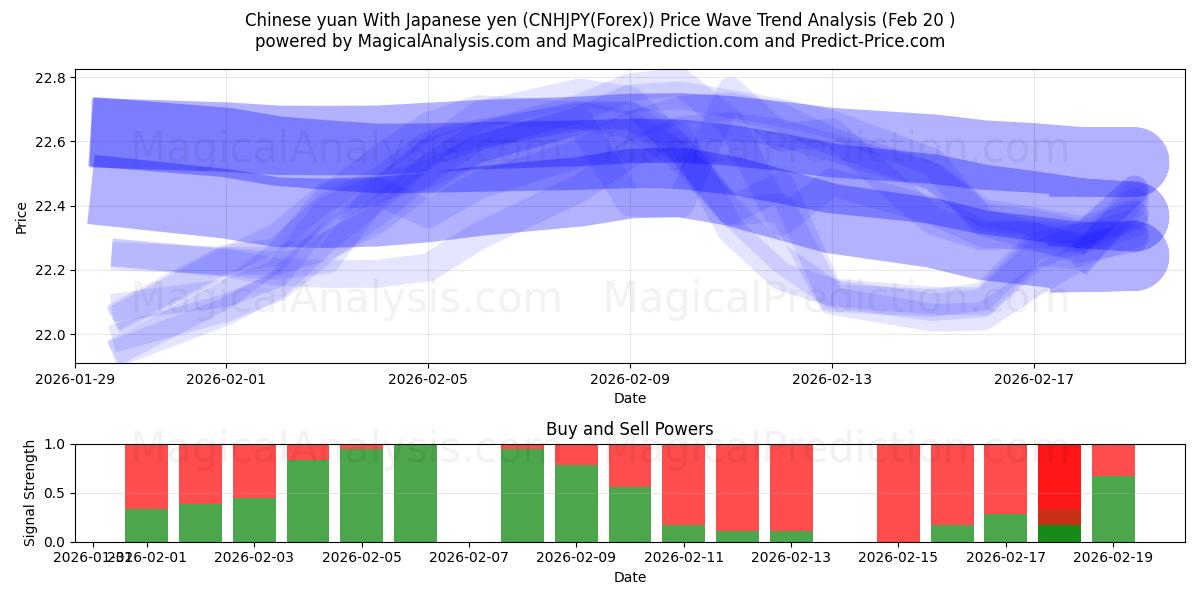  Çin yuanı Japon yeni ile (CNHJPY(Forex)) Support and Resistance area (19 Feb) 