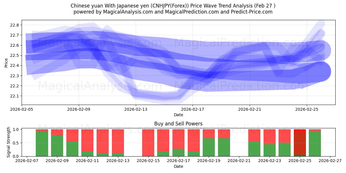  人民币 与 日元 (CNHJPY(Forex)) Support and Resistance area (26 Feb) 