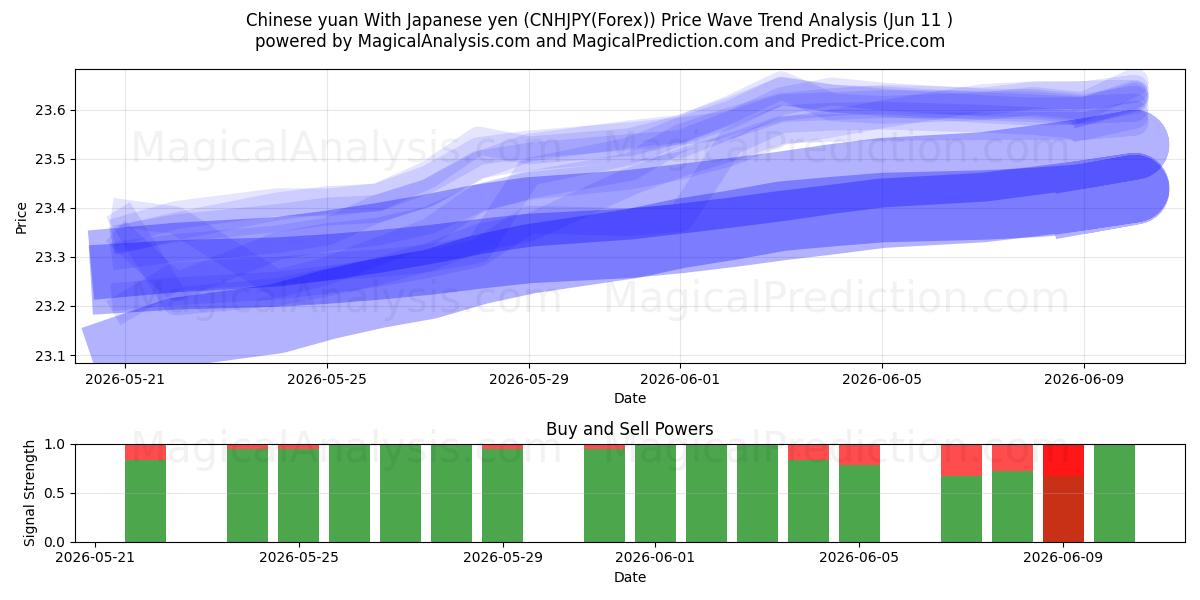  یوان چین با ین ژاپن (CNHJPY(Forex)) Support and Resistance area (10 Jun) 