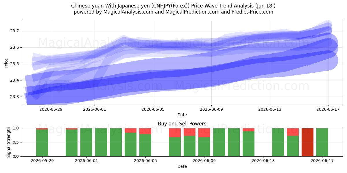  Kinesisk yuan med japansk yen (CNHJPY(Forex)) Support and Resistance area (17 Jun) 