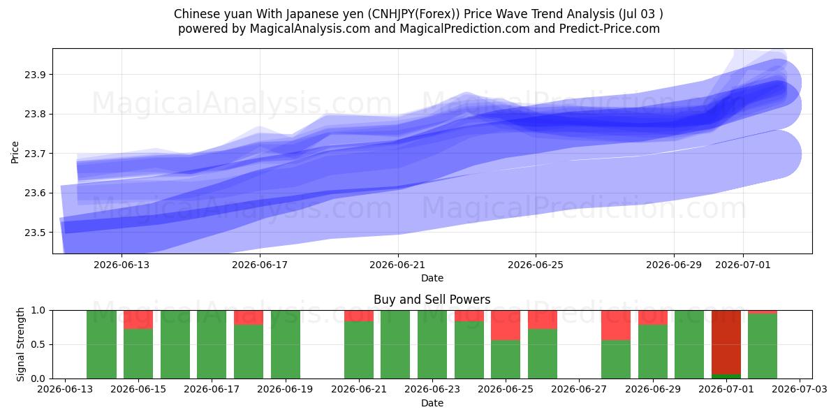  یوان چین با ین ژاپن (CNHJPY(Forex)) Support and Resistance area (02 Jul) 