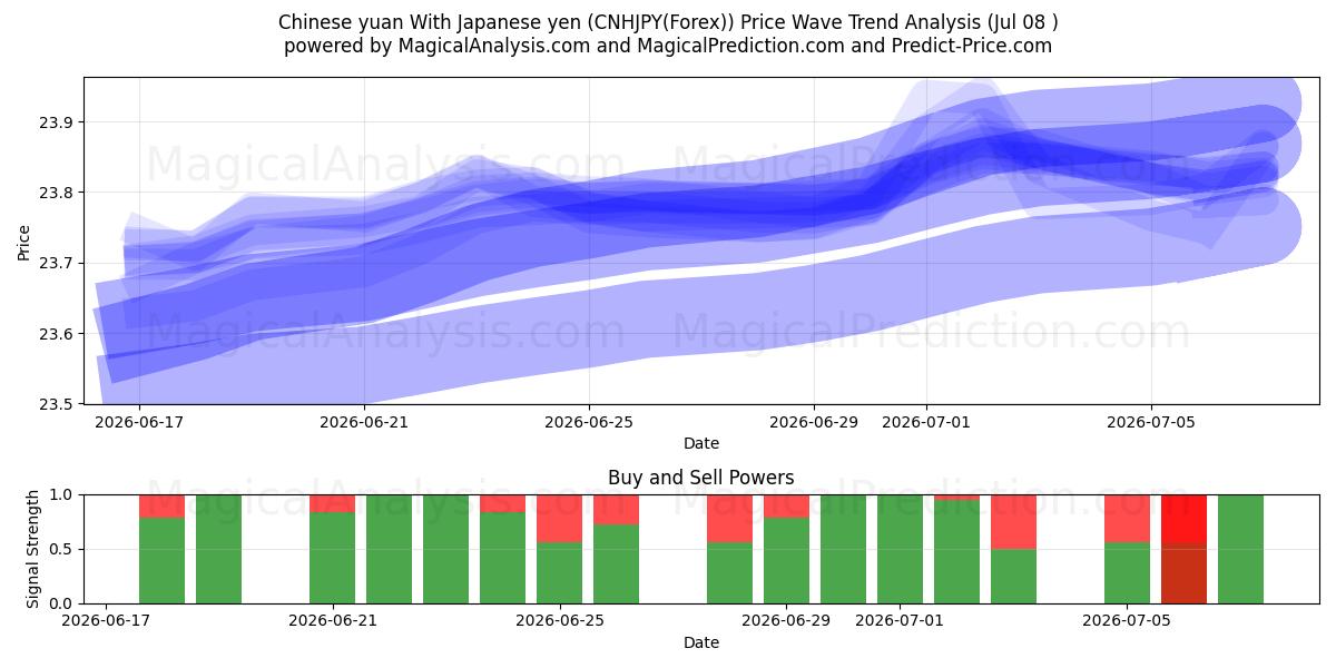  Yuan chino con yen japonés (CNHJPY(Forex)) Support and Resistance area (07 Jul) 