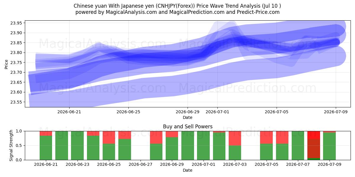  Yuan cinese Con yen giapponese (CNHJPY(Forex)) Support and Resistance area (09 Jul) 