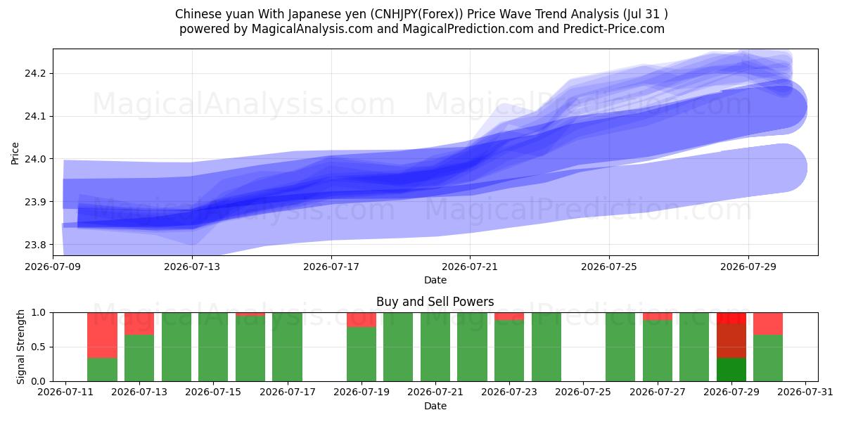  Китайский юань К японской иене (CNHJPY(Forex)) Support and Resistance area (30 Jul) 