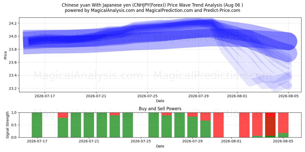  Yuan cinese Con yen giapponese (CNHJPY(Forex)) Support and Resistance area (04 Aug) 