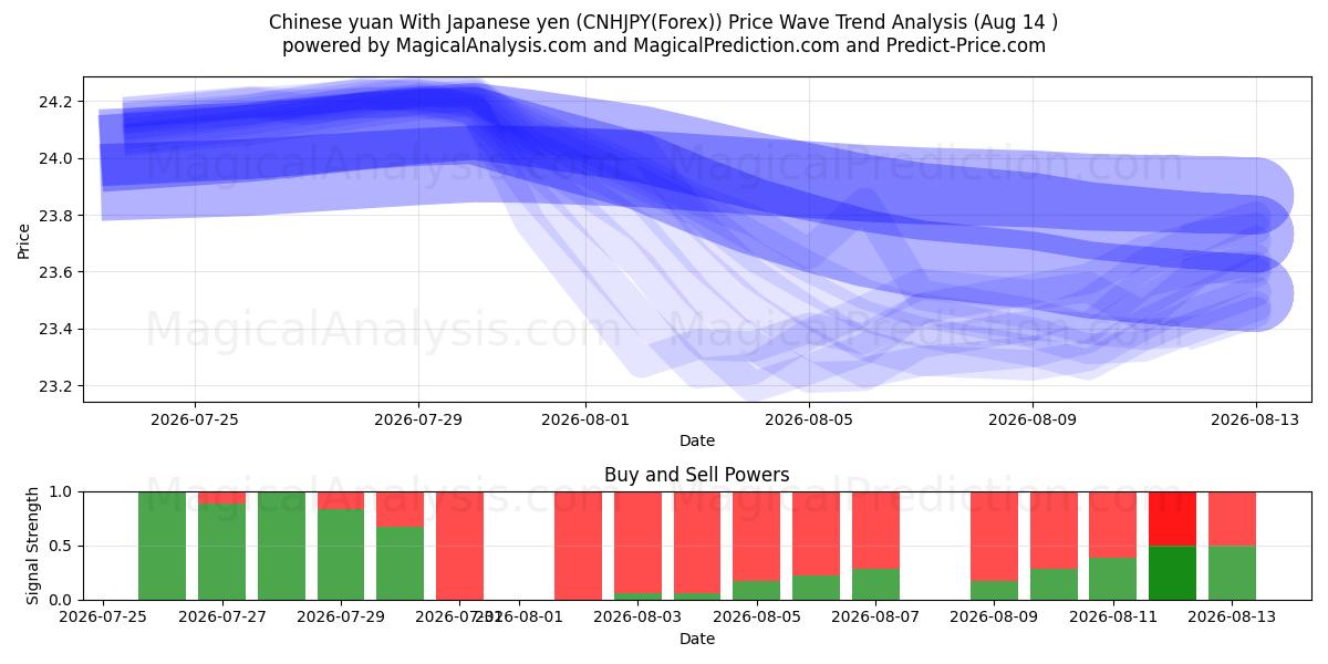  Kinesisk yuan med japansk yen (CNHJPY(Forex)) Support and Resistance area (13 Aug) 