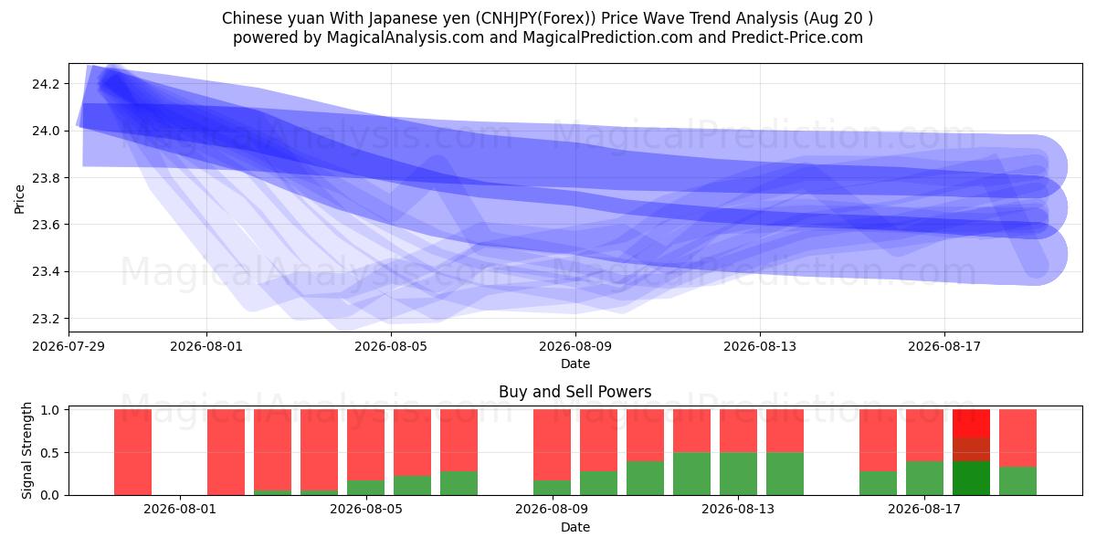  Chinese yuan met Japanse yen (CNHJPY(Forex)) Support and Resistance area (19 Aug) 
