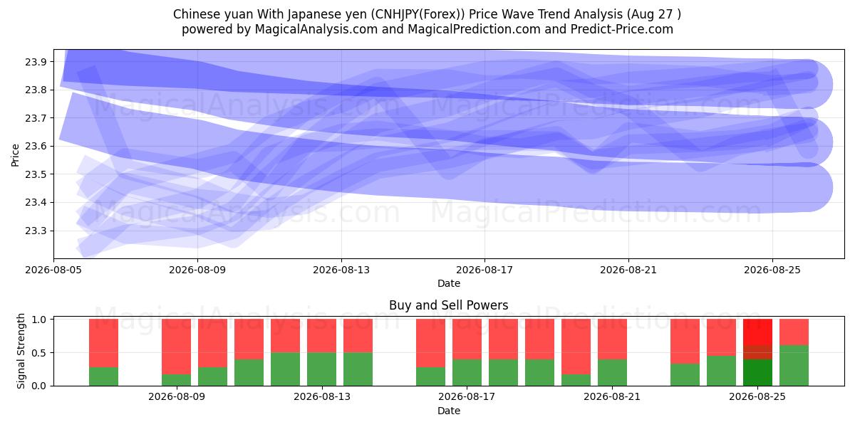  Yuan cinese Con yen giapponese (CNHJPY(Forex)) Support and Resistance area (26 Aug) 