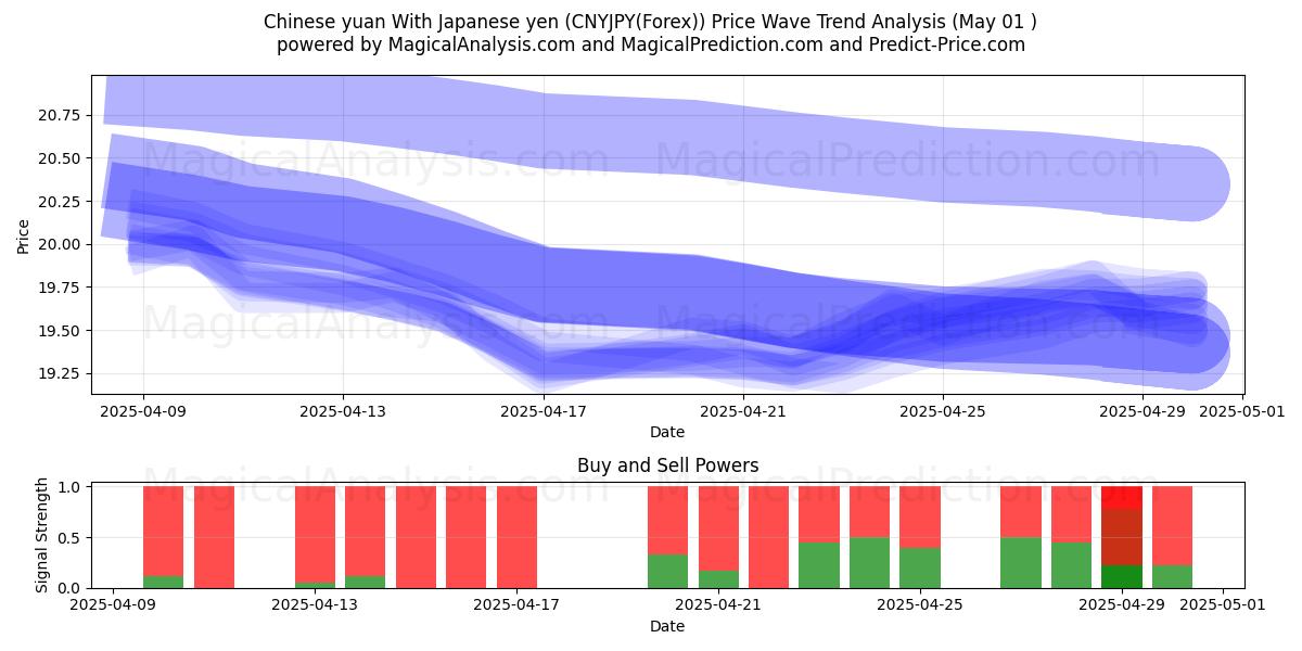  Yuan chinês com iene japonês (CNYJPY(Forex)) Support and Resistance area (01 May) 