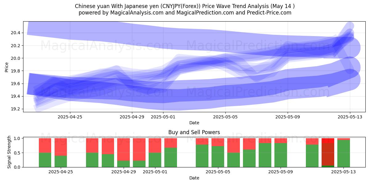  Chinese yuan With Japanese yen (CNYJPY(Forex)) Support and Resistance area (14 May) 