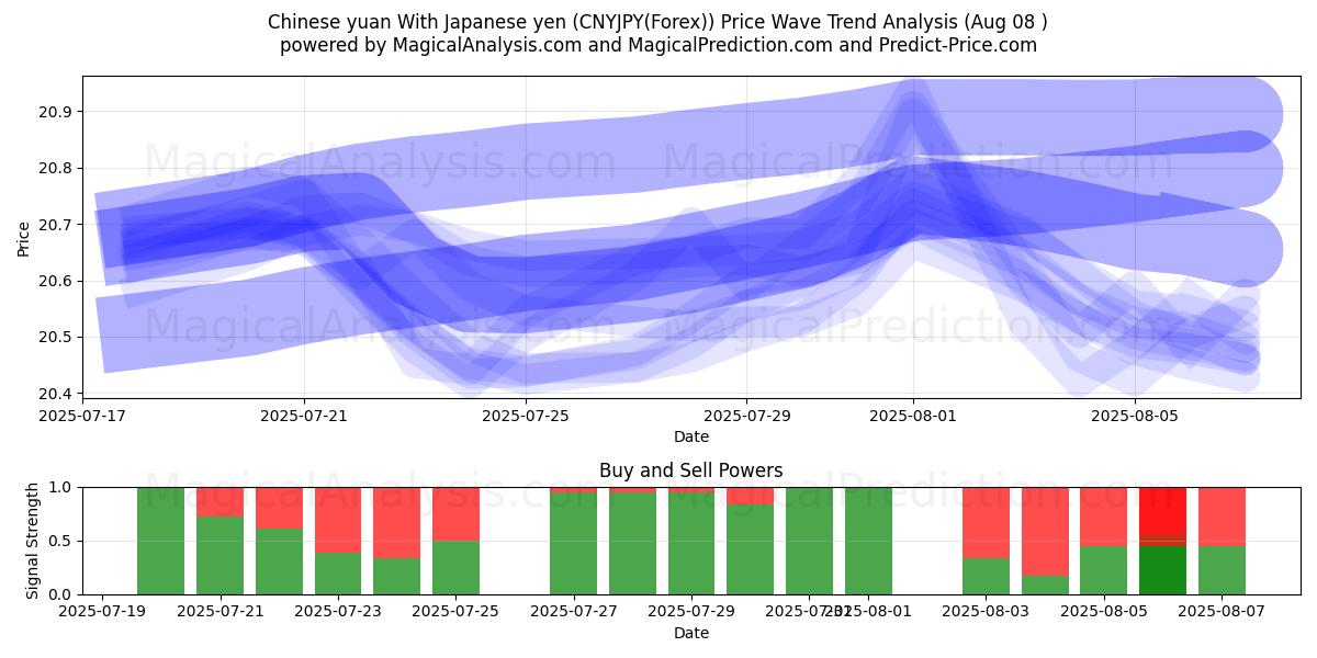  중국 위안 일본 엔으로 (CNYJPY(Forex)) Support and Resistance area (07 Aug) 