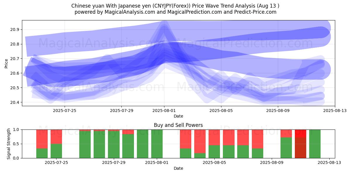  人民币 与 日元 (CNYJPY(Forex)) Support and Resistance area (10 Aug) 