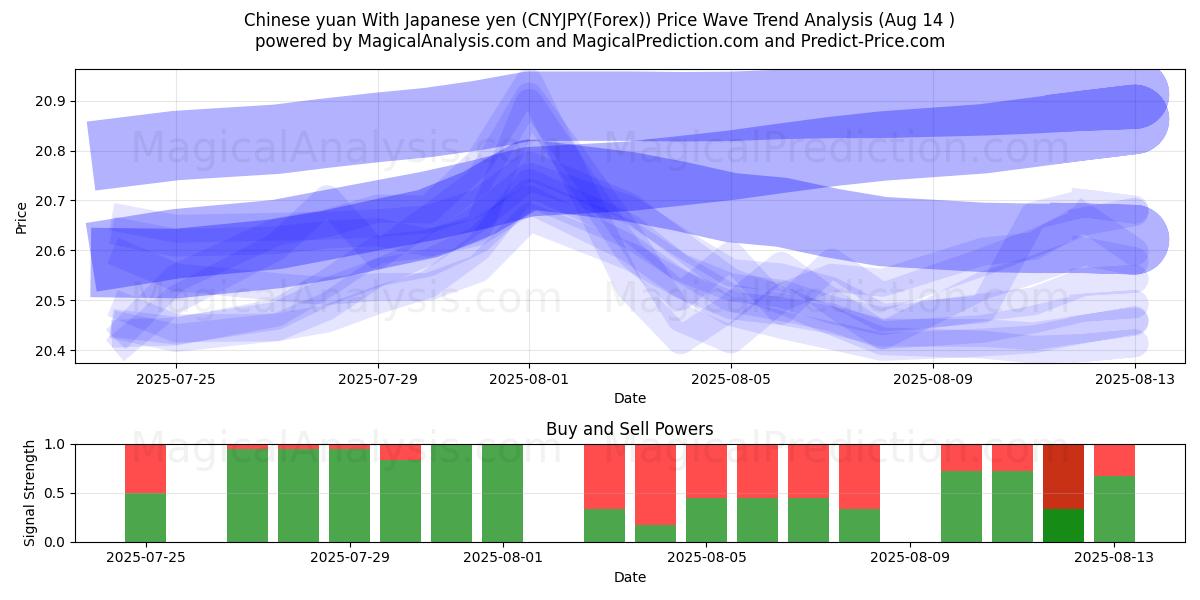  Yuan chino con yen japonés (CNYJPY(Forex)) Support and Resistance area (13 Aug) 