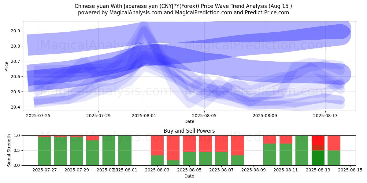  Kiinan yuan Japanin jenin kanssa (CNYJPY(Forex)) Support and Resistance area (14 Aug) 