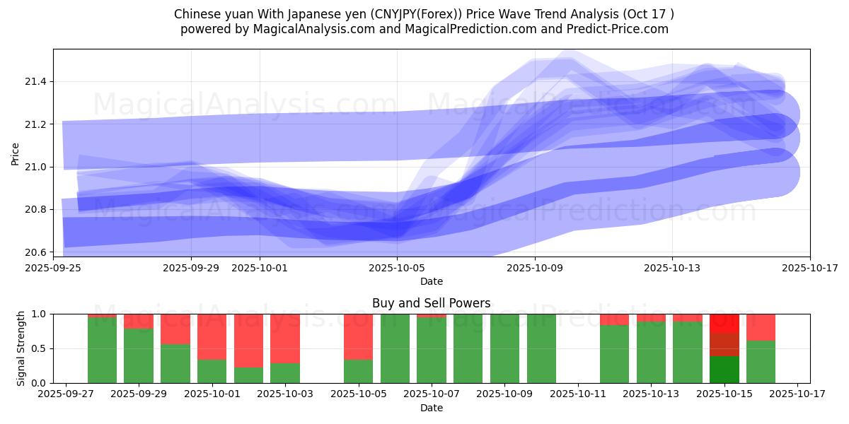 Yuan chinês com iene japonês (CNYJPY(Forex)) Support and Resistance area (16 Oct) Yuan chinês com iene japonês (CNYJPY(Forex)) Support and Resistance area (16 Oct)