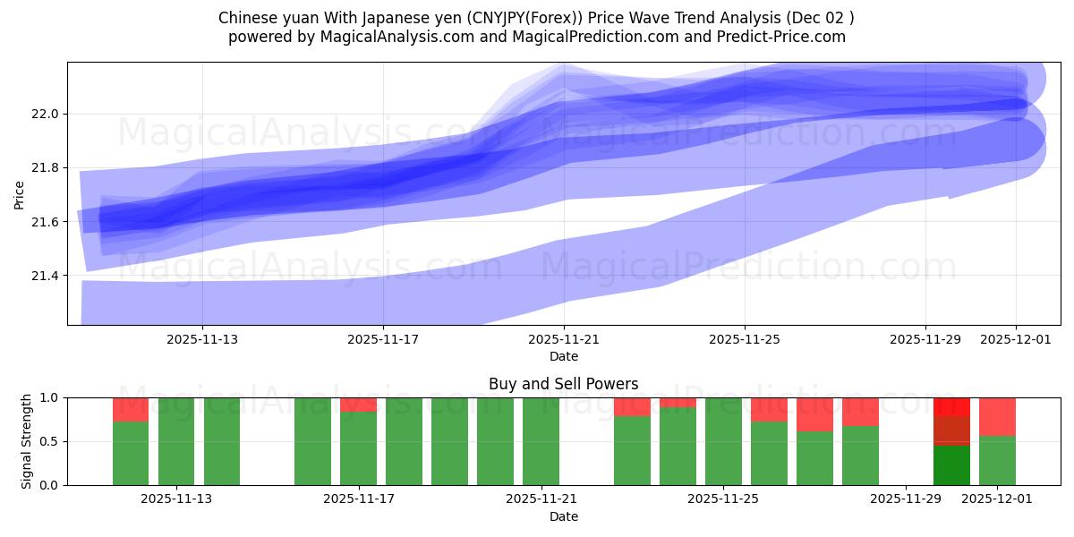  人民币 与 日元 (CNYJPY(Forex)) Support and Resistance area (01 Dec) 