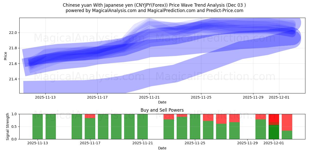  Yuan chino con yen japonés (CNYJPY(Forex)) Support and Resistance area (02 Dec) 