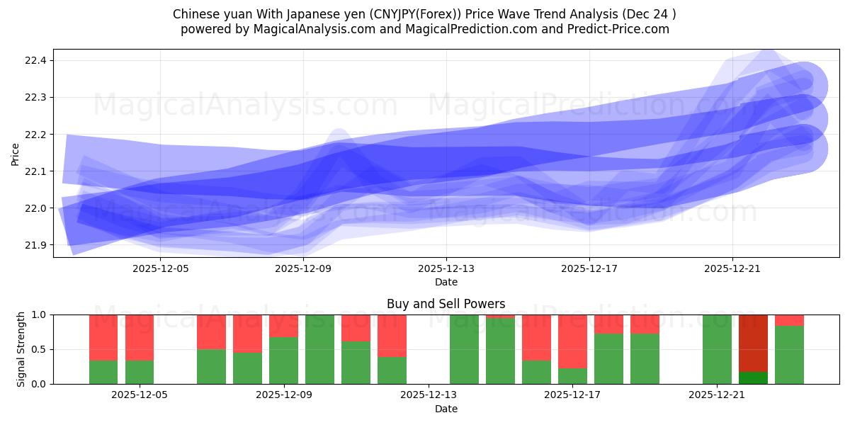  Kinesiska yuan med japanska yen (CNYJPY(Forex)) Support and Resistance area (23 Dec) 