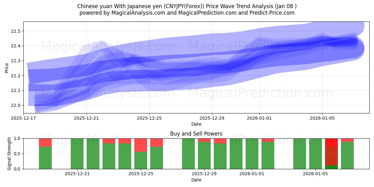  जापानी येन के साथ चीनी युआन (CNYJPY(Forex)) Support and Resistance area (07 Jan) 