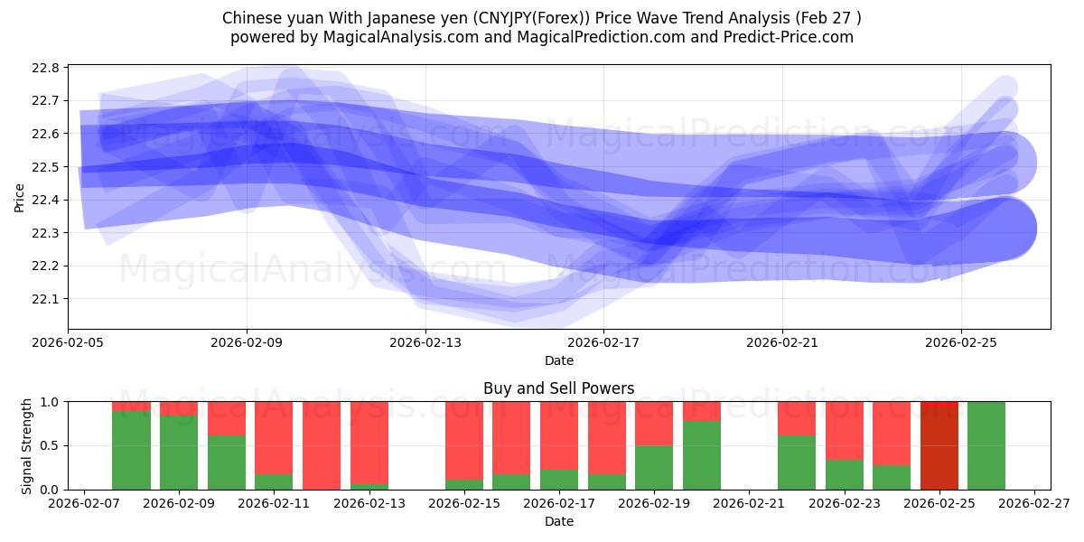  人民币 与 日元 (CNYJPY(Forex)) Support and Resistance area (26 Feb) 