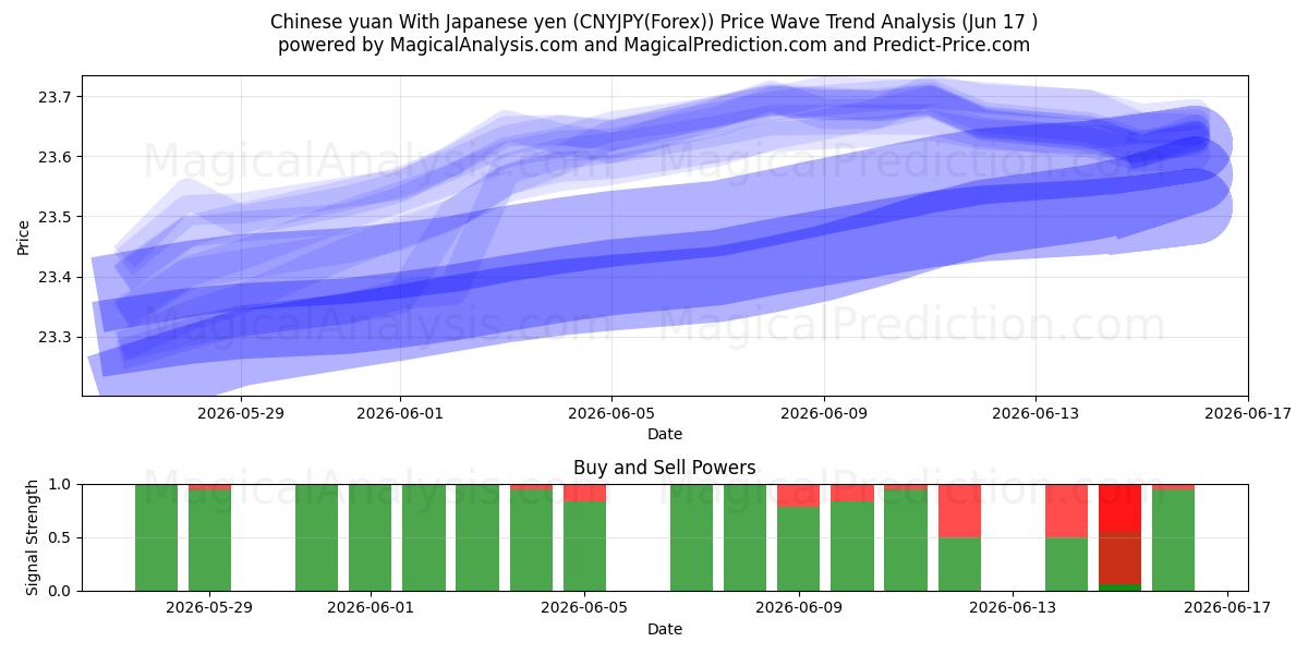  Chinesischer Yuan Mit japanischem Yen (CNYJPY(Forex)) Support and Resistance area (16 Jun) 