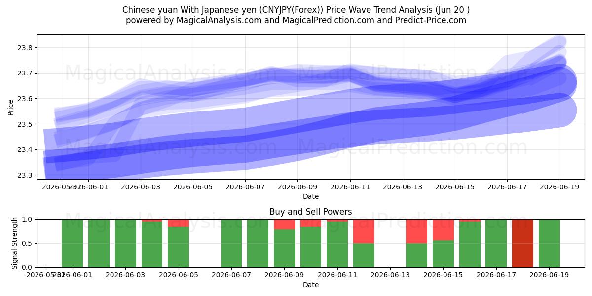  Yuan cinese Con yen giapponese (CNYJPY(Forex)) Support and Resistance area (19 Jun) 