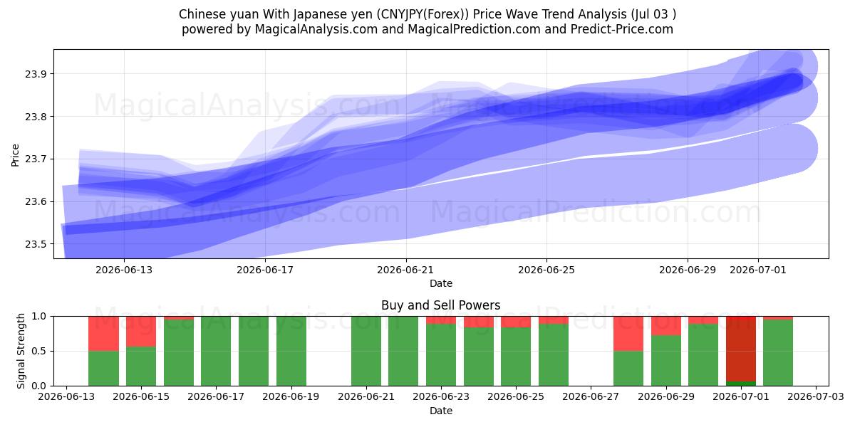  Chinese yuan With Japanese yen (CNYJPY(Forex)) Support and Resistance area (02 Jul) 