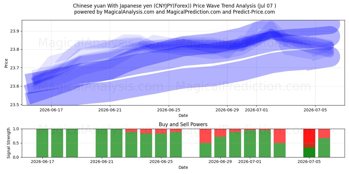  Chinesischer Yuan Mit japanischem Yen (CNYJPY(Forex)) Support and Resistance area (06 Jul) 
