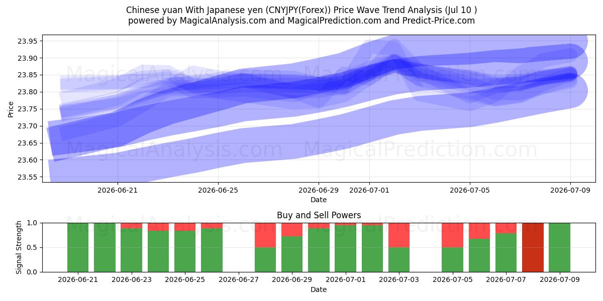  Kinesisk yuan med japansk yen (CNYJPY(Forex)) Support and Resistance area (09 Jul) 