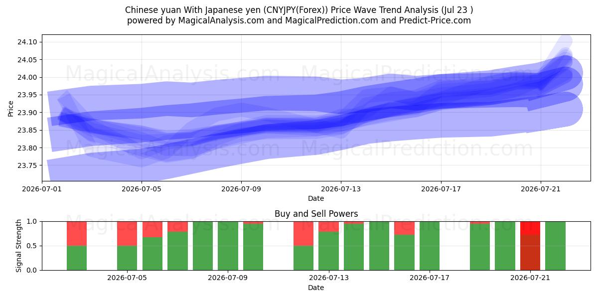  یوان چین با ین ژاپن (CNYJPY(Forex)) Support and Resistance area (22 Jul) 