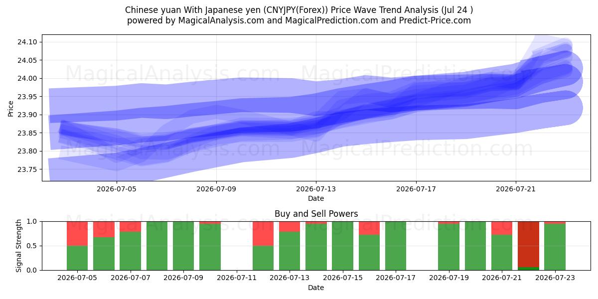  Chinese yuan With Japanese yen (CNYJPY(Forex)) Support and Resistance area (23 Jul) 