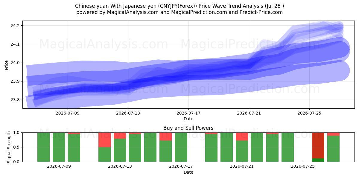  Chinesischer Yuan Mit japanischem Yen (CNYJPY(Forex)) Support and Resistance area (27 Jul) 