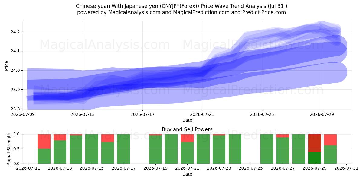  Kinesisk yuan med japansk yen (CNYJPY(Forex)) Support and Resistance area (30 Jul) 