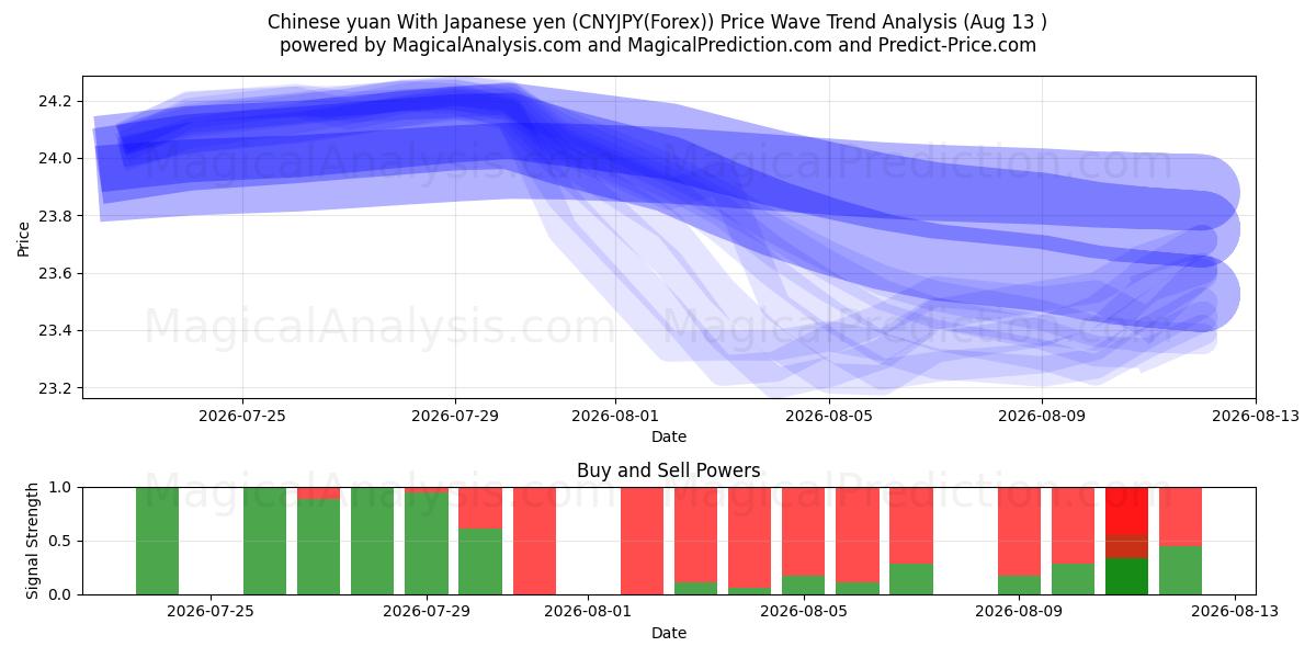  یوان چین با ین ژاپن (CNYJPY(Forex)) Support and Resistance area (12 Aug) 