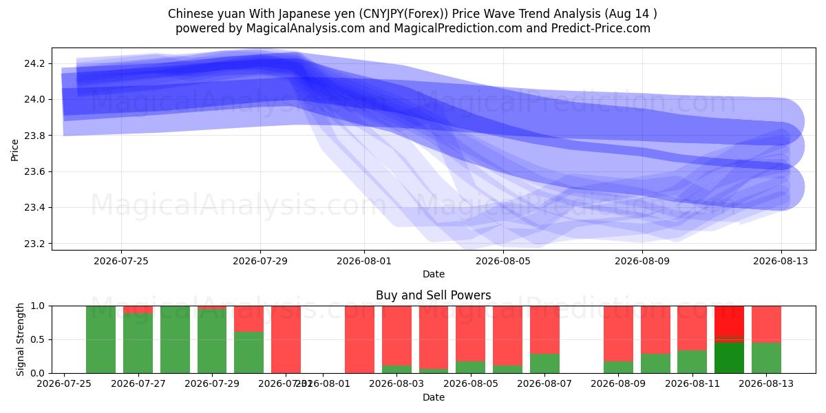  یوان چین با ین ژاپن (CNYJPY(Forex)) Support and Resistance area (13 Aug) 