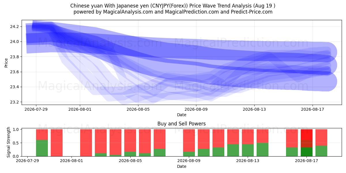  Kinesiska yuan med japanska yen (CNYJPY(Forex)) Support and Resistance area (17 Aug) 