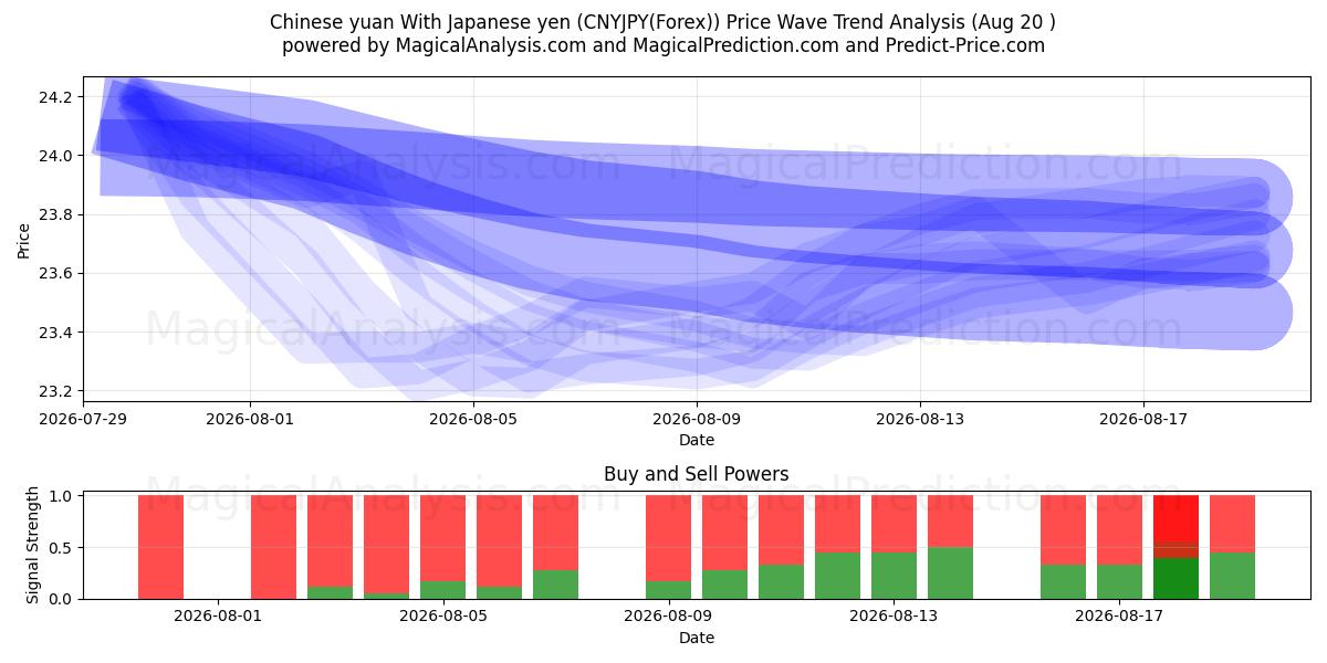 Yuan chinois Avec yen japonais (CNYJPY(Forex)) Support and Resistance area (19 Aug) 