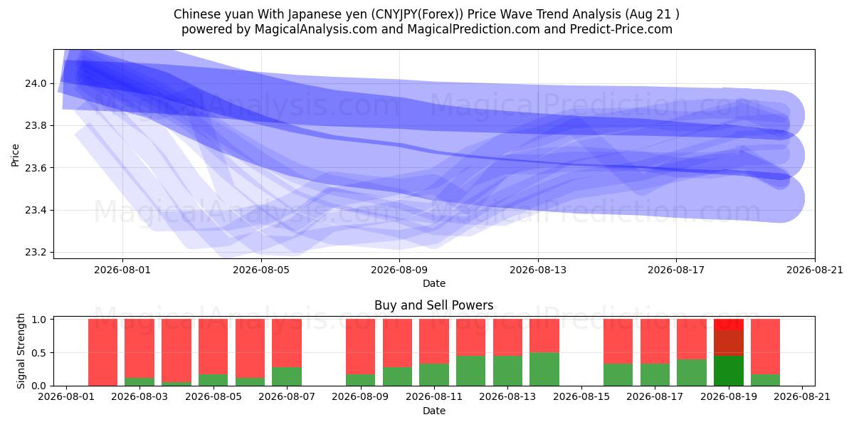  Çin yuanı Japon yeni ile (CNYJPY(Forex)) Support and Resistance area (20 Aug) 