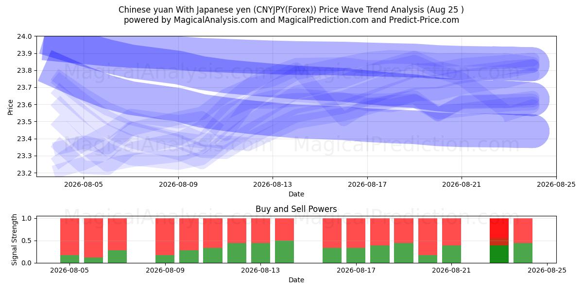  Yuan cinese Con yen giapponese (CNYJPY(Forex)) Support and Resistance area (24 Aug) 